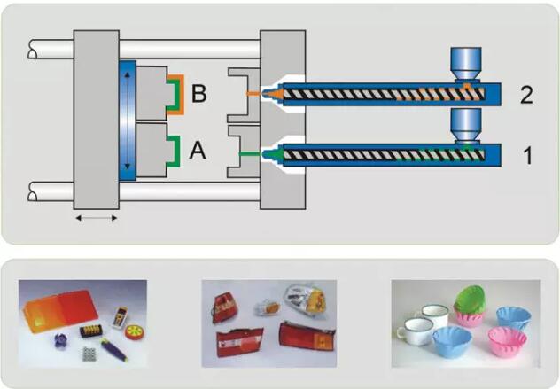 Two-Shot Injection Molding: The Future of Plastic Product Innovation